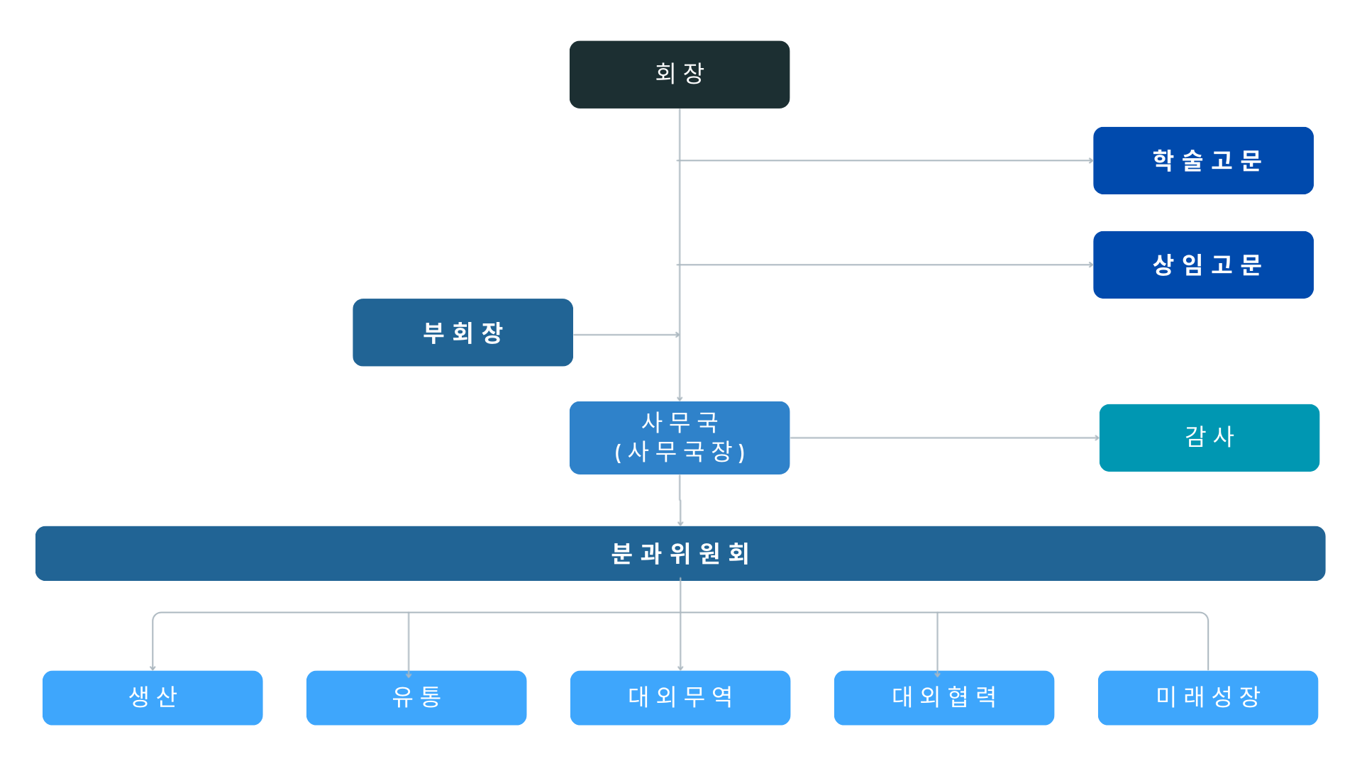 Organizational Chart